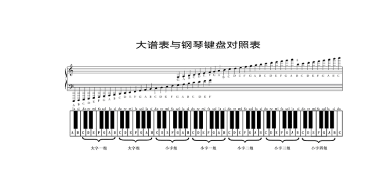 钢琴使用的五线谱是双行格式的大谱表,上面是高音谱表,下面是低音谱表,两谱表中间的一个线是中央c的音高,由此每向上走一个间或一个线,音高都会以一个半音来递增;向下走时则递减半音,由此可以推知每个线或间所代表的音高,具体如图所示: